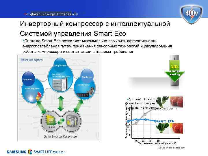 §Highest Energy Efficiency Инверторный компрессор с интеллектуальной Системой управления Smart Eco §Система Smart Eco