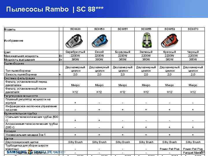 Пылесосы Rambo | SC 88*** Модель Изображение SC 8830 SC 8850 Серебристый 2200 W