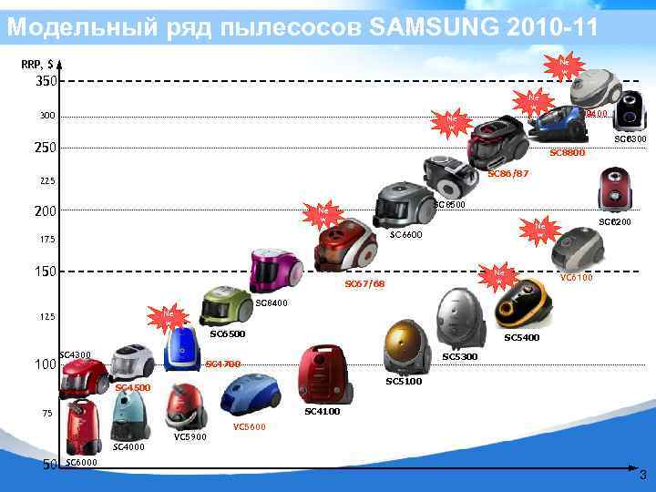 Модельный ряд пылесосов SAMSUNG 2010 -11 RRP, $ Ne w 350 Ne w 300