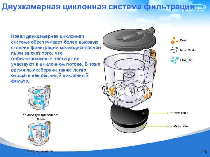 Двухкамерная циклонная система фильтрации Новая двухкамерная циклонная система обеспечивает более высокую степень фильтрации мелкодисперсной
