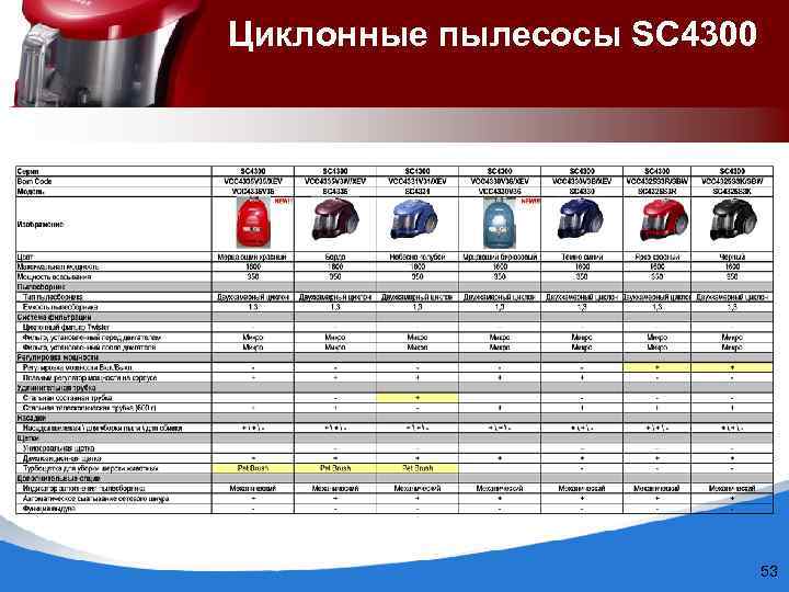 Циклонные пылесосы SC 4300 53 