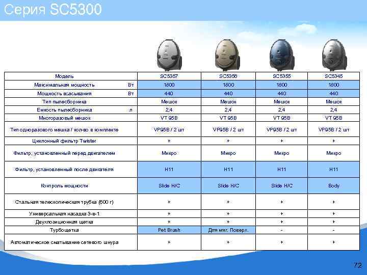 Серия SC 5300 Модель SC 5357 SC 5356 SC 5355 SC 5345 Максимальная мощность