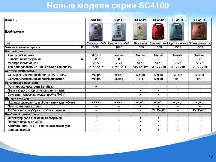 Новые модели серии SC 4100 79 