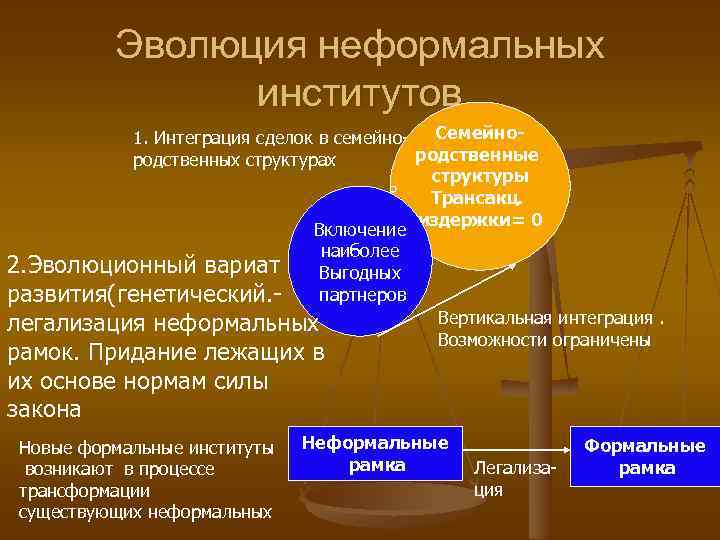Эволюция неформальных институтов 1. Интеграция сделок в семейно- Семейнородственные родственных структурах структуры Трансакц. издержки=
