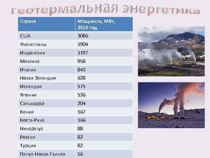 Страна Мощность, МВт, 2010 год США 3086 Филиппины 1904 Индонезия 1197 Мексика 958 Италия