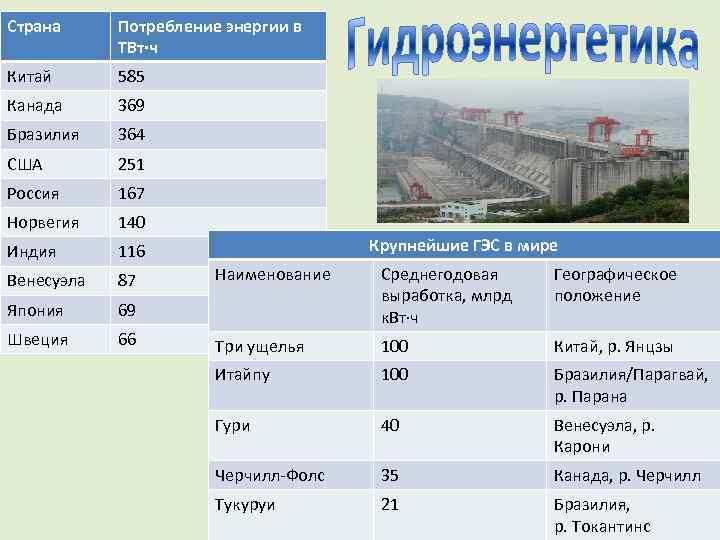 Страна Потребление энергии в ТВт·ч Китай 585 Канада 369 Бразилия 364 США 251 Россия