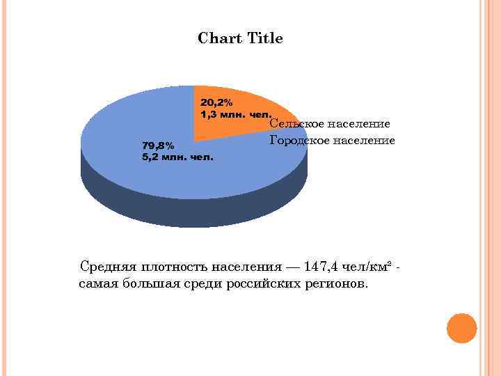 Chart Title 20, 2% 1, 3 млн. чел. 79, 8% 5, 2 млн. чел.