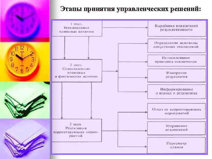 Обеспечение принятия решений. Этапы принятия решений схема. Алгоритм подготовки и реализации управленческих решений. Назовите этапы процесса принятия управленческих решений. Схема этапов принятия управленческого решения.