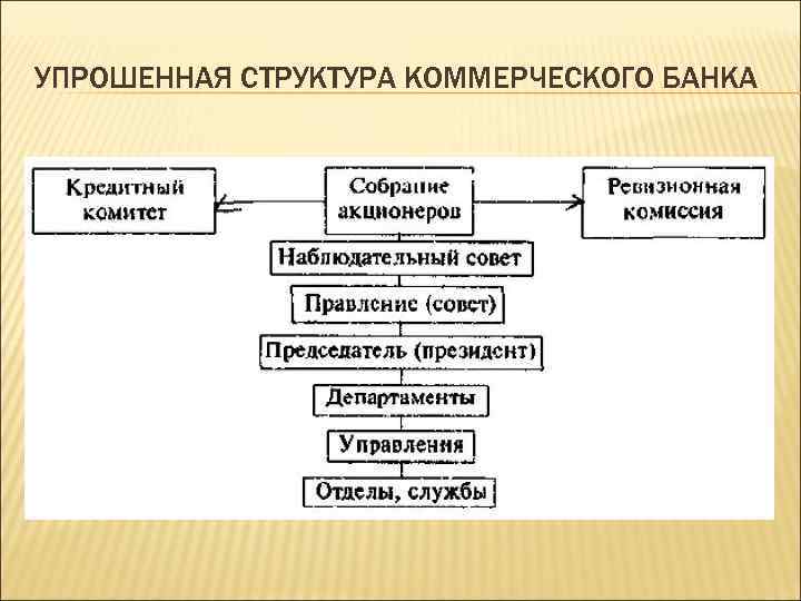 Схема банка. Структура коммерческого банка. Структура коммерческих банков. Управленческая структура коммерческого банка. Органы управления коммерческого банка.