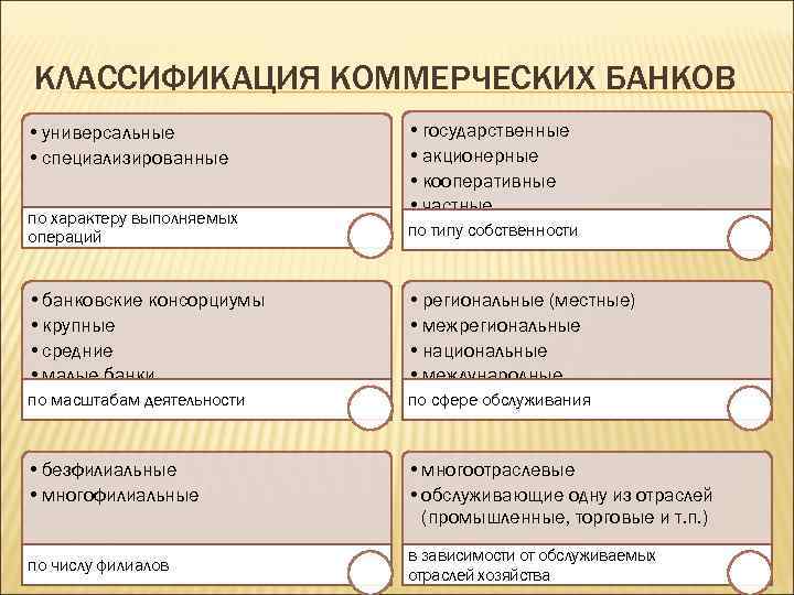 КЛАССИФИКАЦИЯ КОММЕРЧЕСКИХ БАНКОВ по характеру выполняемых операций • государственные • акционерные • кооперативные •