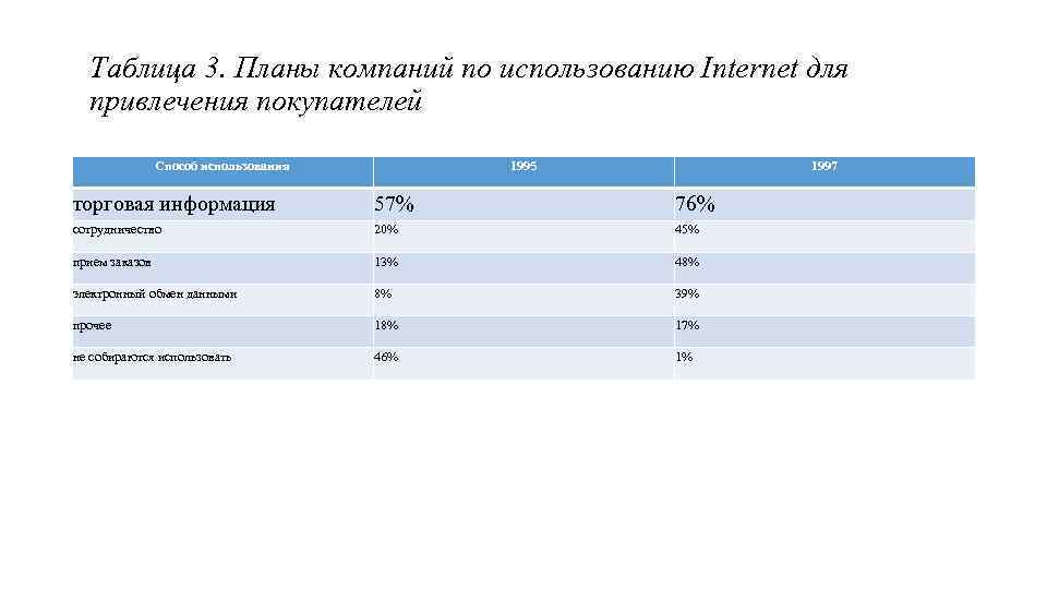 Таблица 3. Планы компаний по использованию Internet для привлечения покупателей Способ использования 1995 1997