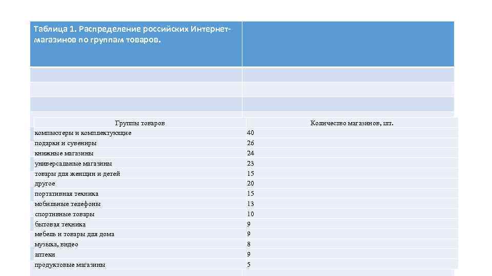 Таблица 1. Распределение российских Интернетмагазинов по группам товаров. Группы товаров компьютеры и комплектующие подарки