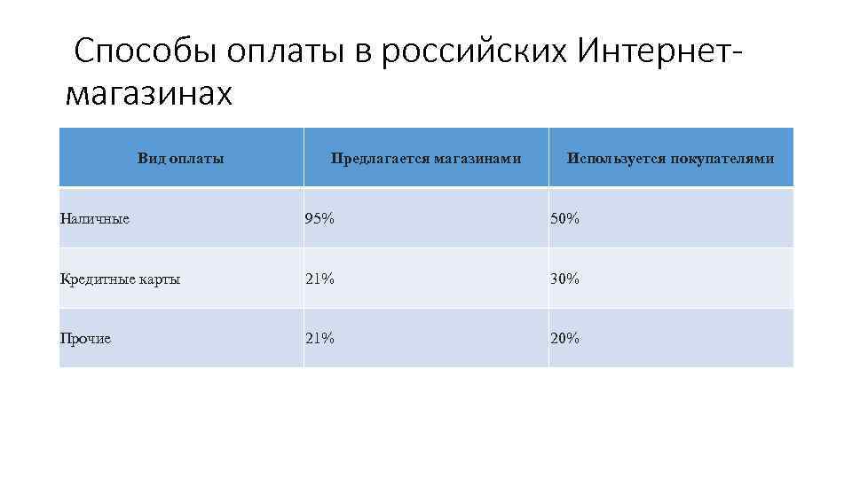  Способы оплаты в российских Интернетмагазинах Вид оплаты Предлагается магазинами Используется покупателями Наличные 95%