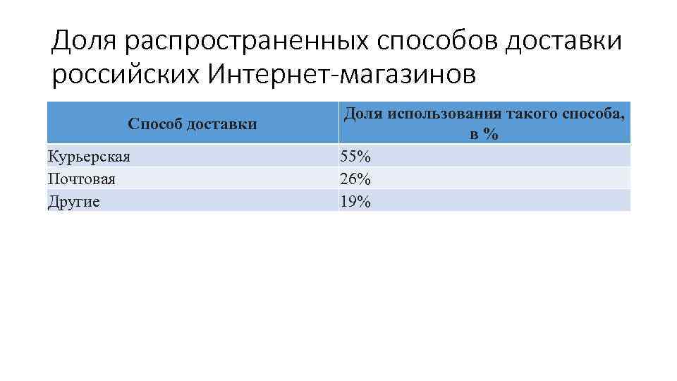 Доля распространенных способов доставки российских Интернет-магазинов Способ доставки Курьерская Почтовая Другие Доля использования такого