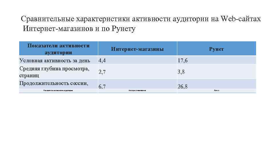 Сравнительные характеристики активности аудитории на Web-сайтах Интернет-магазинов и по Рунету Показатели активности аудитории Условная
