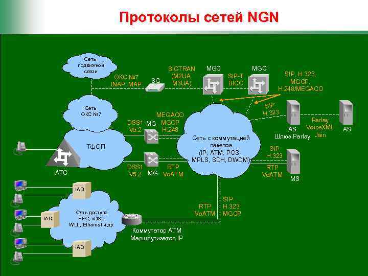 Протоколы сетей NGN Сеть подвижной связи ОКС № 7 INAP, MAP Сеть ОКС №
