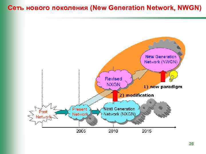 Сеть нового поколения (New Generation Network, NWGN) 28 