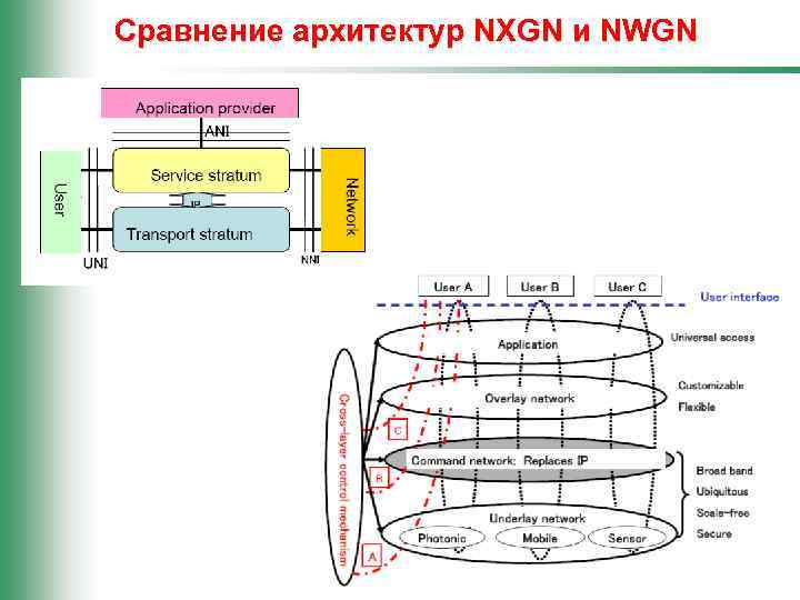 Сравнение архитектур NXGN и NWGN 29 