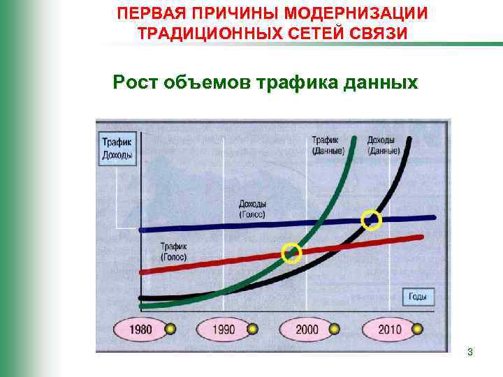 ПЕРВАЯ ПРИЧИНЫ МОДЕРНИЗАЦИИ ТРАДИЦИОННЫХ СЕТЕЙ СВЯЗИ Рост объемов трафика данных 3 