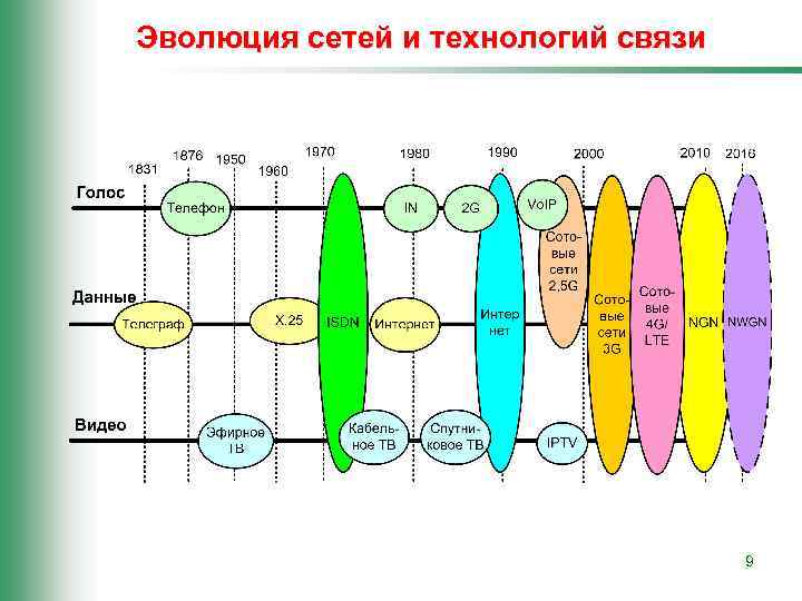 Эволюция сетей и технологий связи 9 