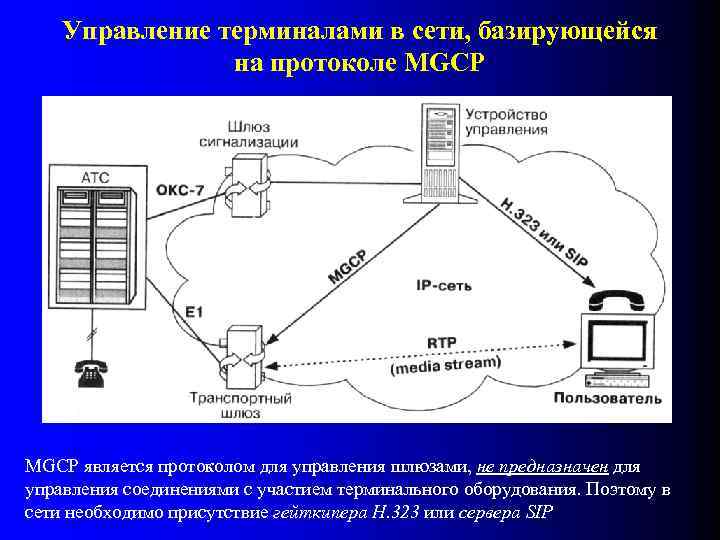 Управляющий терминал. Протоколы компьютерных сетей управление. Архитектура сети MGCP. MGCP протокол управления. Управление шлюзами.