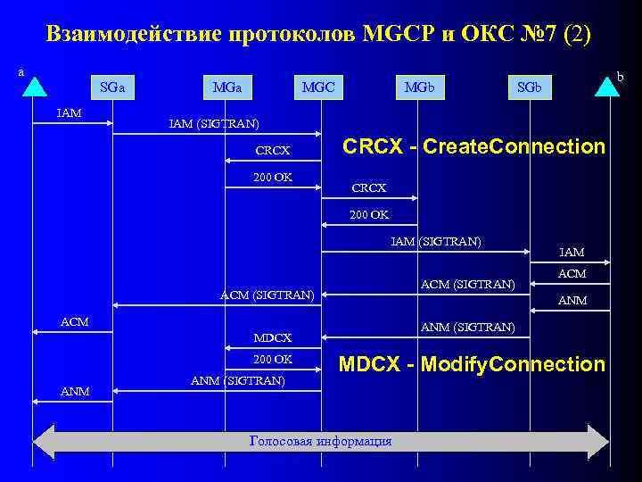 Взаимодействие протоколов MGCP и ОКС № 7 (2) а SGa IAM MGa MGC MGb