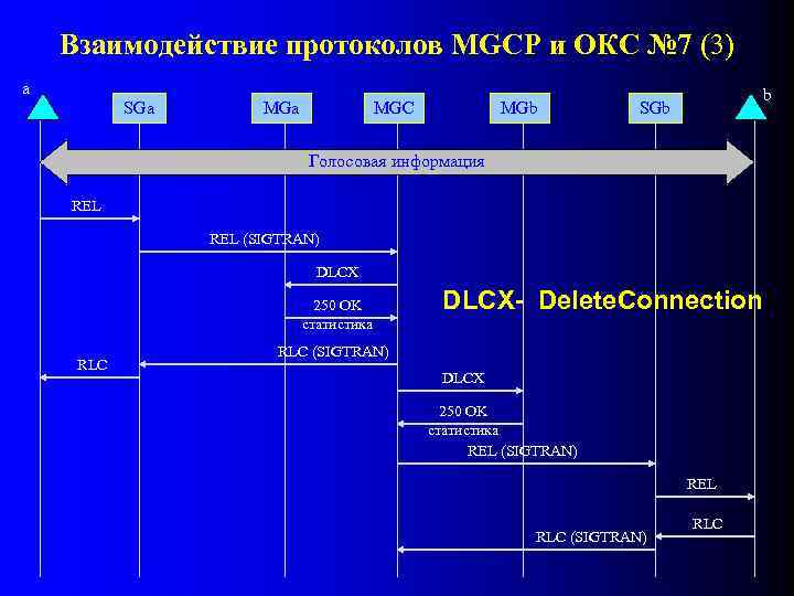 Взаимодействие протоколов MGCP и ОКС № 7 (3) а SGa MGC MGb b SGb