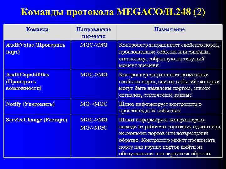 Команды протокола MEGACO/H. 248 (2) Команда Направление передачи Назначение Audit. Value (Проверить порт) MGC->MG