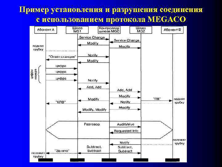 Пример установления и разрушения соединения с использованием протокола MEGACO 