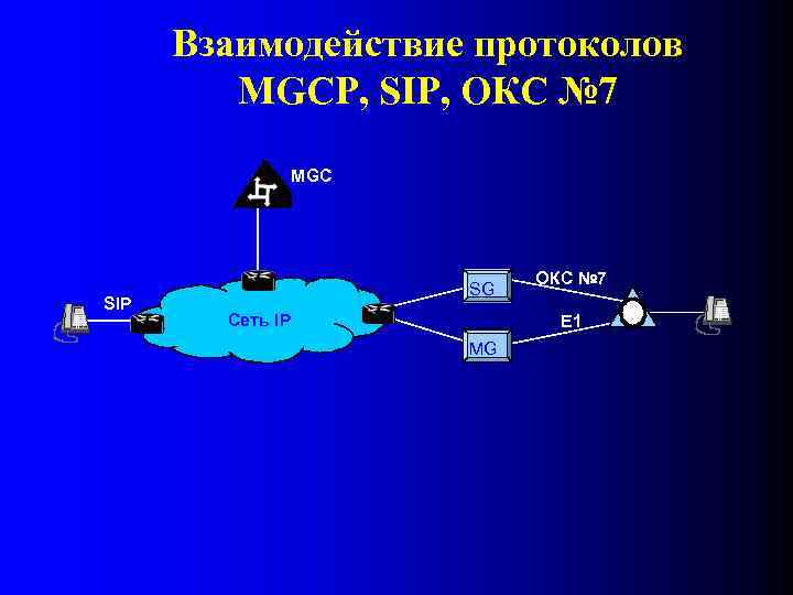 Взаимодействие протоколов MGCP, SIP, ОКС № 7 MGC SIP SG SG Сеть IP OКС