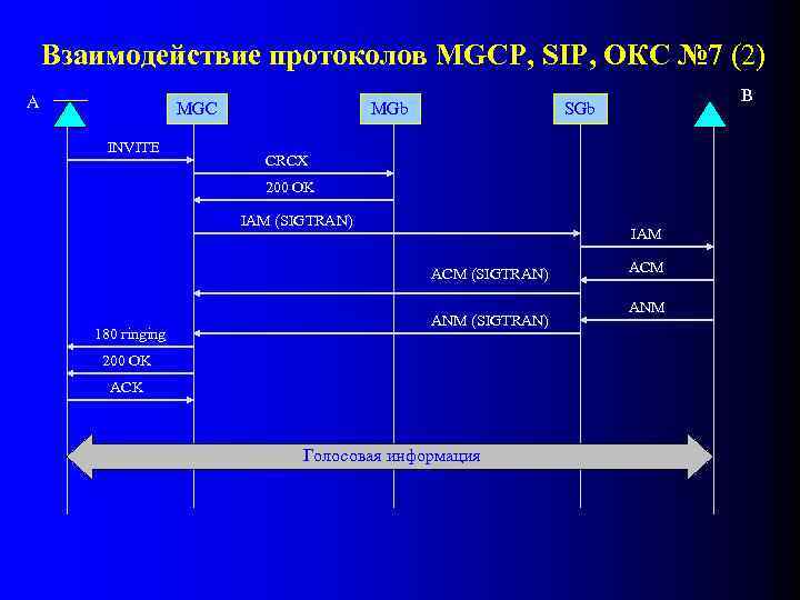 Взаимодействие протоколов MGCP, SIP, ОКС № 7 (2) A MGC INVITE MGb B SGb