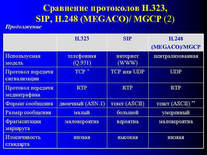 Сравнение н. Протокол h 248. Сравнительный анализ протоколов н.323 и SIP. Сравнение протоколов передачи данных. Сравнительная таблица SIP h323 MGCP Megaco.