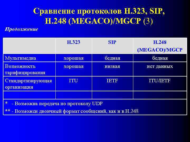 Сравнение протоколов H. 323, SIP, H. 248 (MEGACO)/MGCP (3) Продолжение H. 323 SIP H.