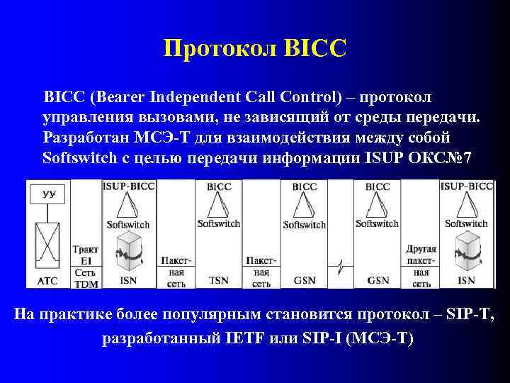 Протокол BICC (Bearer Independent Call Control) – протокол управления вызовами, не зависящий от среды