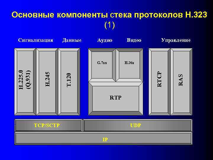 Основные компоненты стека протоколов Н. 323 (1) Данные Аудио Управление RTCP H. 26 x
