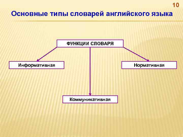 10 Основные типы словарей английского языка ФУНКЦИИ СЛОВАРЯ Информативная Нормативная Коммуникативная 