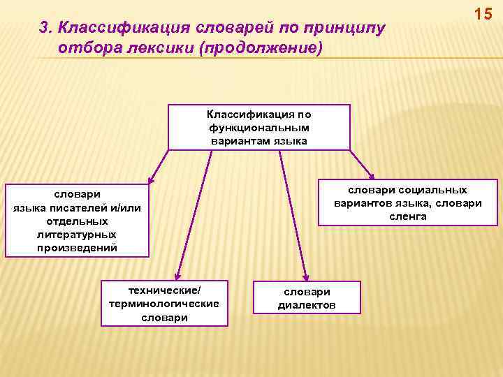 3. Классификация словарей по принципу отбора лексики (продолжение) 15 Классификация по функциональным вариантам языка