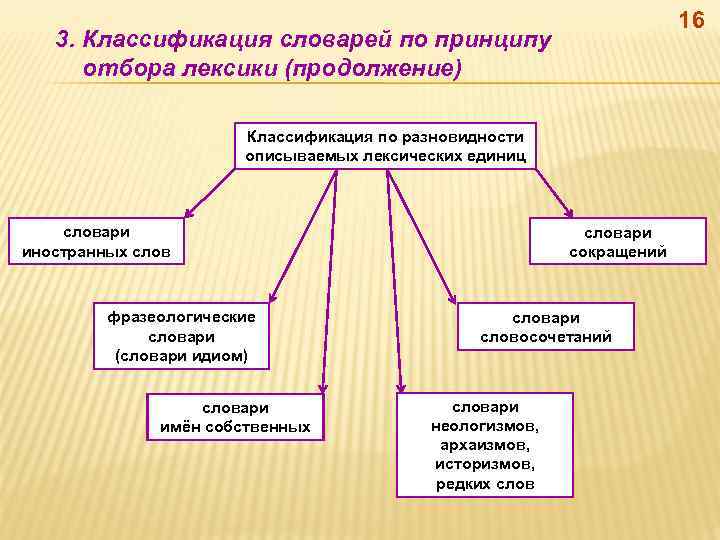 16 3. Классификация словарей по принципу отбора лексики (продолжение) Классификация по разновидности описываемых лексических