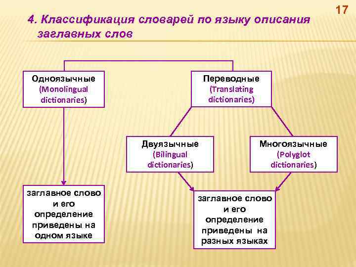 4. Классификация словарей по языку описания заглавных слов Переводные (Translating dictionaries) Одноязычные (Monolingual dictionaries)