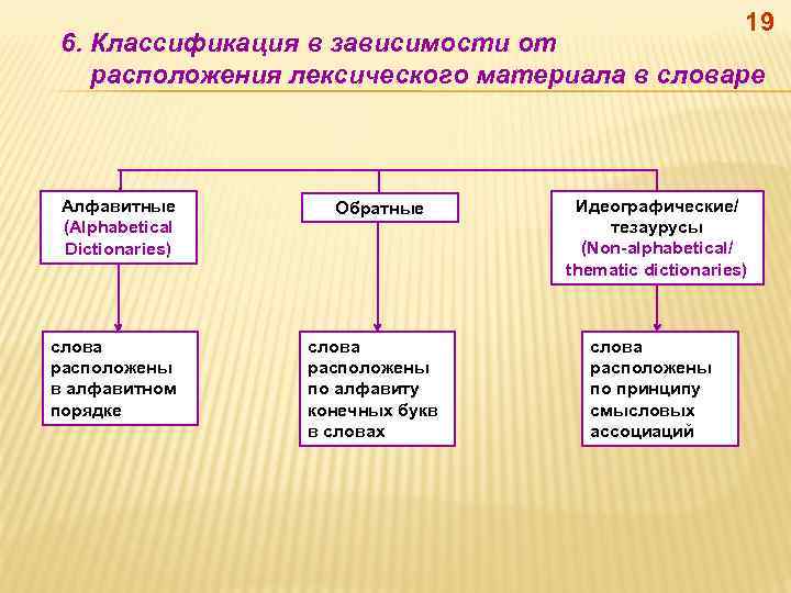 19 6. Классификация в зависимости от расположения лексического материала в словаре Алфавитные (Alphabetical Dictionaries)