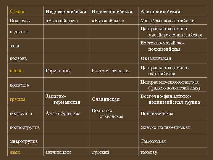 Семья Индоевропейская Австронезийская Подсемья «Европейская» Малайско-полинезийская надветвь Центрально-восточномалайско-полинезийская зона Восточно-малайскополинезийская подзона Океанийская Балто-славянская Центрально-восточноокеанийская