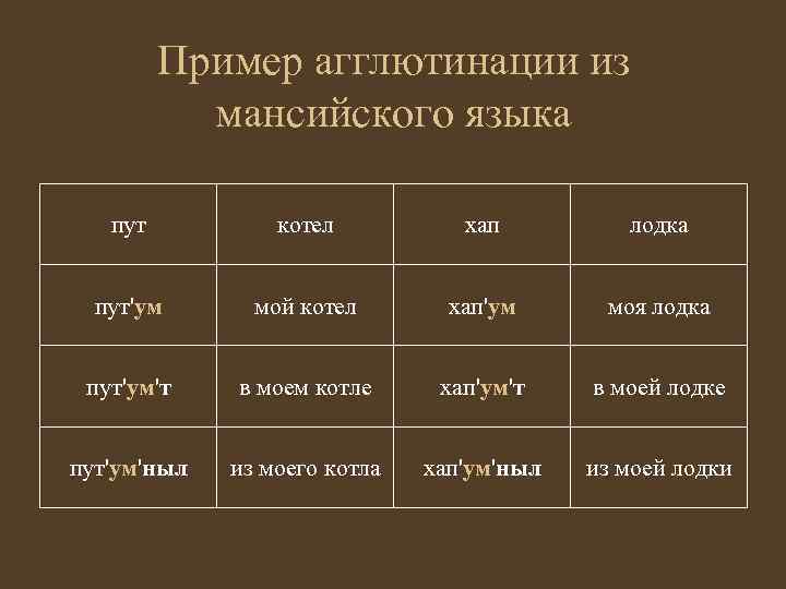 Пример агглютинации из мансийского языка пут котел хап лодка пут'ум мой котел хап'ум моя