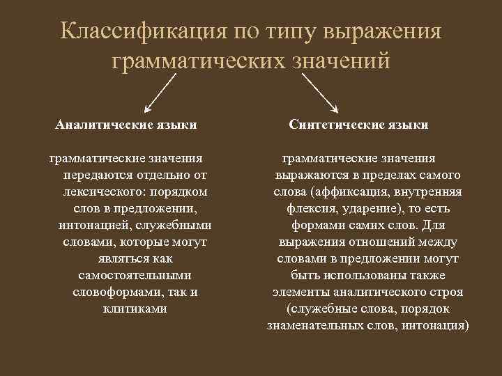 Классификация по типу выражения грамматических значений Аналитические языки грамматические значения передаются отдельно от лексического: