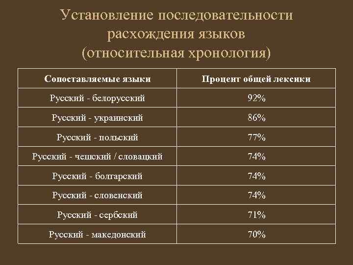 Установление последовательности расхождения языков (относительная хронология) Сопоставляемые языки Процент общей лексики Русский - белорусский