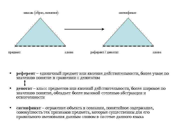 мысль (образ, понятие) предмет сигнификат слово референт / денотат слово • референт – единичный