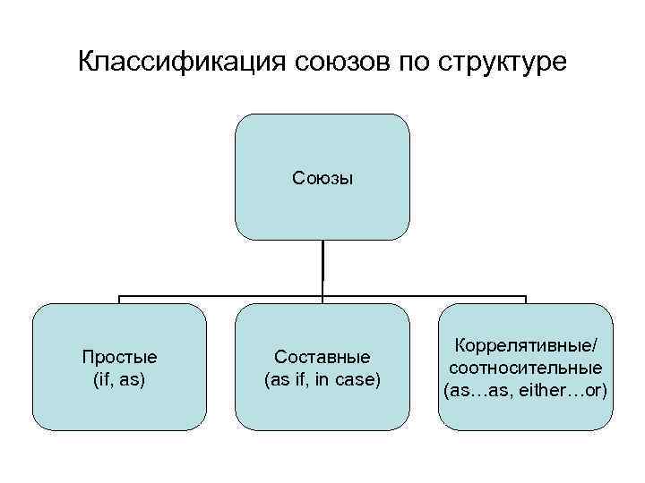 И по структуре очень. Классификация союзов. Союз классификация союзов. Структура союзов. Структура союзов в русском языке.