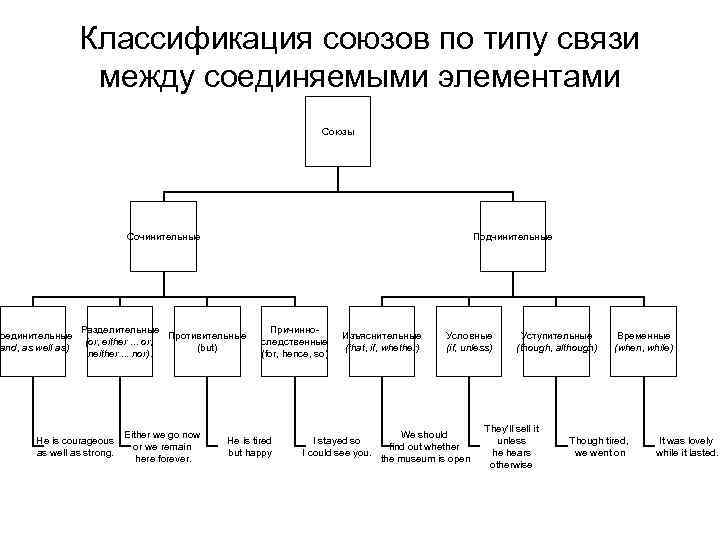 Классификация союзов по типу связи между соединяемыми элементами Союзы Сочинительные оединительные and, as well