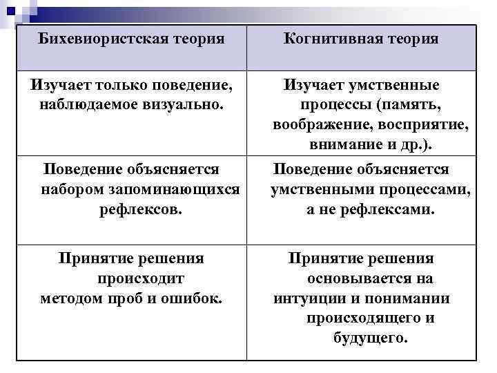 Познавательная теория. Когнитивная теория. Когнитивные теории учения. Когнитивная концепция. Когнитивная теория воспитания.