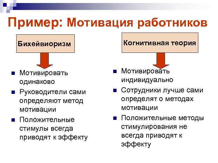 Пример: Мотивация работников Когнитивная теория Бихейвиоризм n n n Мотивировать одинаково Руководители сами определяют