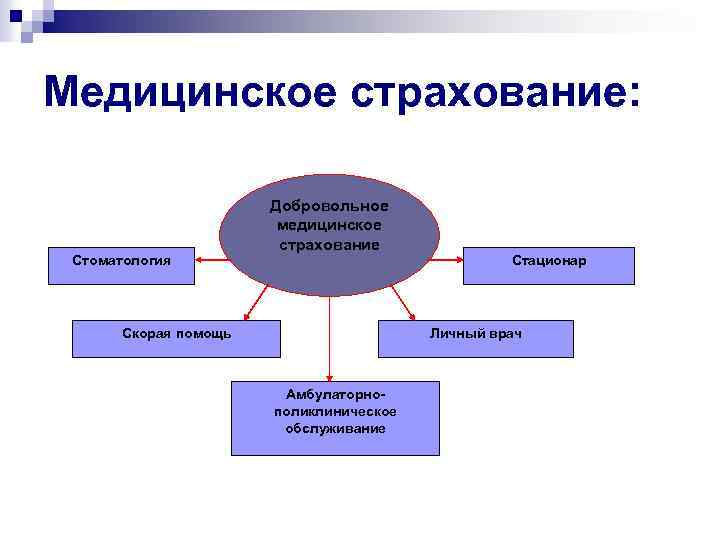 Медицинское страхование: Стоматология Добровольное медицинское страхование Скорая помощь Стационар Личный врач Амбулаторнополиклиническое обслуживание 